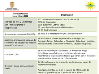 Actividad/Acciones
        Enero-febrero 2012
                                                              Descripción
                                    172 uniformes en convenio con Cotrafa Social
Entrega de kits y Uniformes         9150 Kit Copetraban
con Primera Dama y                  3116 cuadernos Cotrafa Social
cooperativas                        30 cajas de cuaderno Cotrafa Financiera
                                    47 Kit Coptrarionegro
Restaurantes escolares CONCIVICA    Se inicio el 6 de febrero con 9661 desayuno diario

                                    Se realizaron 5 talleres de planeación estratégica en:
Asistencia al encuentro nacional de Primera infancia, Calidad de la Educación, Cobertura y equidad,
Secretarios de educación y jefes de Fortalecimiento a la Gestión territorial, Educación superior,.
planeación educativa

                                    Se realizo reunión para solicitarles un modelo de apoyo
                                    tecnológico mas eficiente y económico, además para
CONVENIO UNE
                                    recordarles la responsabilidad social que tienen con el municipio
                                    par desarrollar proyectos de Cofinanciación
                                    Se lidero el proceso de inscripción y asignación de cupos de
                                    manera centralizada
Revisión y ajuste permanente del
SIMAT
                                    Acompañamiento a las IE en el ingreso de información de
                                    matricula y la revisión de la evolución de la misma.
 