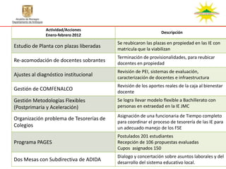 Actividad/Acciones
                                                               Descripción
              Enero-febrero 2012
                                         Se reubicaron las plazas en propiedad en las IE con
Estudio de Planta con plazas liberadas   matricula que la viabilizan
                                         Terminación de provisionalidades, para reubicar
Re-acomodación de docentes sobrantes     docentes en propiedad
                                         Revisión de PEI, sistemas de evaluación,
Ajustes al diagnóstico institucional     caracterización de docentes e infraestructura
                                         Revisión de los aportes reales de la caja al bienestar
Gestión de COMFENALCO                    docente
Gestión Metodologías Flexibles           Se logra llevar modelo flexible a Bachillerato con
(Postprimaria y Aceleración)             personas en extraedad en la IE JMC
                                         Asignación de una funcionaria de Tiempo completo
Organización problema de Tesorerías de
                                         para coordinar el proceso de tesorería de las IE para
Colegios                                 un adecuado manejo de los FSE
                                         Postulados 201 estudiantes
Programa PAGES                           Recepción de 106 propuestas evaluadas
                                         Cupos asignados 150
                                         Dialogo y concertación sobre asuntos laborales y del
Dos Mesas con Subdirectiva de ADIDA      desarrollo del sistema educativo local.
 
