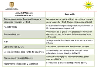 Actividad/Acciones
                                                                Descripción
           Enero-febrero 2012
Reunión con nueve Cooperativas para        Mesa para expresar gratitud y gestionar nuevos
búsqueda recursos ley 863                  recursos de Ley 863. (Exedentes cooperativos)
                                           Se evaluó el desempeño del personal operativo de las
Planeta Verde                              IE y se contrato nuevo personal
                                           Vinculación de la iglesia a los procesos de formación
Reunión Diócesis                           docente a través de la mesa de humanismo y otras
                                           estrategias
                                           Se logro ampliar la cobertura en atención de primera
ICBF                                       infancia
Conformación JUME                          Elección de representante de diferentes sectores
                                           Se realizo elección del representante del sector
Elección de Líder para Junta de Deportes   educativo a la junta directiva del IMER
                                           Reiniciar el dialogo para posiblemente recuperar
Reunión con Transportadores                aportes a PAGES
                                           Se replanteo el alcance del reglamento de I y V
Reglamento Inspección y Vigilancia
 