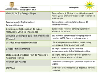 Actividad/Acciones                                 Descripción
              Enero-febrero 2012
Visita U. de A. y Colegio Mayor              Acompañar al Sr Alcalde en gestión de convenio
                                             marco y para promover la educación superior en
                                             el Municipio
Promoción del Diplomado en                   Convocatoria a dicho diplomado para 16
Emprendimiento                               docentes con la UCO

Gestión ante Gobernación de cupos            Búsqueda de recursos para el programa de
restaurante 2012 co-financiados              alimentación escolar

Convenio El Triángulo para Primer semestre   360 alumnos beneficiados en la preparación
de 2.012                                     pruebas SABER, Tercero, quinto y noveno

Listados niños desescolarizados              Ubicación permanente de cada niño o niña y
                                             jóvenes para llegar a cobertura total
Grupos Primera Infancia                      Se amplia cobertura para 400 niños
                                             aproximadamente de los 1000 pretendidos
Elaboración borradores Plan de Asesoría y    Se asigno líder y grupo de trabajo para llevar
Asistencia Técnica                           acabo el plan de asistencia técnica

Reunión con Alianza                          Gestión de convenio para promover la calidad en
                                             el 2012
COFAMA                                       Gestión de jornada recreativa-deportiva para los
                                             docentes
 
