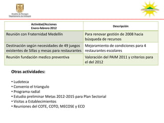 Actividad/Acciones
                                                             Descripción
              Enero-febrero 2012
Reunión con Fraternidad Medellín             Para renovar gestión de 2008 hacia
                                             búsqueda de recursos
Destinación según necesidades de 49 juegos Mejoramiento de condiciones para 4
existentes de Sillas y mesas para restaurantes restaurantes escolares
Reunión fundación medico preventiva          Valoración del PAIM 2011 y criterios para
                                             el del 2012

  Otras actividades:

  • Ludoteca
  • Convenio el triangulo
  • Programa radial
  • Estudio preliminar Metas 2012-2015 para Plan Sectorial
  • Visitas a Establecimientos
  • Reuniones del COTE, COTO, MECOSE y ECO
 