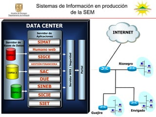 Sistemas de Información en producción
                                   de la SEM

                 DATA CENTER
                     Servidor de                                                     INTERNET
                     Aplicaciones

 Servidor de          SIMAT
                  DESARROLLO DE LOS
Bases de Datos   SISTEMAS MISIONALES
                   Humano web




                                       Servidor WEB / Seguridad
 COPIA 1
                      SIGCE
                  GESTIÓN FINANCIERA                                                   Rionegro




                                                                  Portal
  COPIA 2               SAC
                        DUE
                      SINEB
     COPIA 3
                      SICIE
                       SIET
                                                                                             Envigado
                                                                           Guajira
 