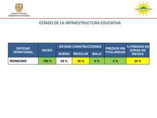 ESTADO DE LA INFRAESTRUCTURA EDUCATIVA




                         ESTADO CONSTRUCCIONES                  % PREDIOS EN
   ENTIDAD                                        PREDIOS SIN
                SICIED                                            ZONAS DE
 TERRITORIAL                                      TITULARIDAD
                         BUENO   REGULAR   MALO                    RIESGO

RIONEGRO        100 %    64 %     36 %     0%         2%            24 %
 