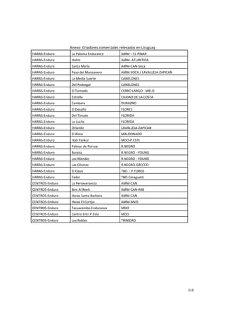 116 
Anexo: Criadores comerciales relevados en Uruguay 
HARAS‐Enduro  La Paloma Endurance  AMM – EL PINAR  
HARAS‐Enduro  Halim  AMM‐ ATLANTIDA  
HARAS‐Enduro  Santa María  AMM‐CAN‐Soca 
HARAS‐Enduro  Paso del Manzanero  AMM‐SOCA / LAVALLEJA‐ZAPICAN  
HARAS‐Enduro  La Media Suerte  CANELONES 
HARAS‐Enduro  Del Pedregal  CANELONES  
HARAS‐Enduro  El Tornado  CERRO LARGO ‐ MELO 
HARAS‐Enduro  Estrella  CIUDAD DE LA COSTA  
HARAS‐Enduro  Cambara  DURAZNO  
HARAS‐Enduro  El Desafío  FLORES 
HARAS‐Enduro  Del Timote  FLORIDA 
HARAS‐Enduro  La Lucila  FLORIDA 
HARAS‐Enduro  Orlando  LAVALLEJA‐ZAPICAN 
HARAS‐Enduro  El Alma  MALDONADO 
HARAS‐Enduro   Kali Yankui  MDO‐P.ESTE 
HARAS‐Enduro  Palmar de Porrua  R.NEGRO 
HARAS‐Enduro  Baraka  R.NEGRO ‐ YOUNG 
HARAS‐Enduro  Los Mendez  R.NEGRO ‐ YOUNG  
HARAS‐Enduro  Las Glisinas  R.NEGRO‐GRECCO 
HARAS‐Enduro  El Oasis  TBO. ‐ P.TOROS 
HARAS‐Enduro  Fadar  TBO‐Caraguatá 
CENTROS‐Enduro  La Perseverancia  AMM‐CAN 
CENTROS‐Enduro  Bint Al Reeh  AMM‐CAN‐R48 
CENTROS‐Enduro  Haras Santa Barbara  AMM‐CAN 
CENTROS‐Enduro  Haras El Cortijo  AMM‐MVD 
CENTROS‐Enduro  Tacuarembo Endurance  MDO 
CENTROS‐Enduro  Centro Entr.P.Este  MDO 
CENTROS‐Enduro  Los Robles  TRINIDAD 
 
 