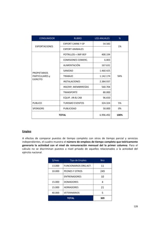 128 
 
CONSUMIDOR  RUBRO  U$S ANUALES  % 
EXPORTACIONES 
EXPORT CARNE Y SP  54.583
1% 
EXPORT ANIMALES   
PROPIETARIOS 
PARTICULARES y 
EJERCITO 
POTRILLOS + IMP.REP  400.194
94% 
COMISIONES COMERC.  6.003
ALIMENTACIÓN   167.631
SANIDAD  1.460.425
TRABAJO  1.142.174
INSTALACIONES  2.384.937
INSCRIP, MEMBRRESÍAS  560.704
TRANSPORTE  80.000
EQUIP. JIN & CAB  96.650
PUBLICO  TURISMO EVENTOS  324.324 5% 
SPONSORS  PUBLICIDAD  50.000 0% 
TOTAL  6.996.492 100% 
 
 
Empleo 
 
A  efectos  de  comparar  puestos  de  tiempo  completo  con  otros  de  tiempo  parcial  y  servicios 
independientes, el cuadro muestra el número de empleos de tiempo completo que teóricamente 
generaría  la  actividad  con  el  nivel  de  remuneración  mensual  del  la  primer  columna.  Para  el 
cálculo  no  se  discriminan  puestos  a  nivel  privado  de  aquellos  relacionados  a  la  actividad  del 
ejército nacional. 
 
$/mes  Tipo de Empleo  Nro 
13.000  FUNCIONARIOS ORG.ACT.  11 
10.000  PEONES Y OTROS  249 
 
ENTRENADORES  10 
15.000  DOMADORES  4 
15.000  HERRADORES  21 
40.000  VETERINARIOS  5 
TOTAL  309 
 
