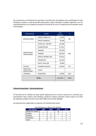 132 
Las inversiones en infraestructura asociada a la práctica de este deporte (no cuantificadas en este 
estudio) se realizan a nivel de predios particulares, clubes asociados al público argentino y en los 
emprendimientos con actividad y proyección comercial de cara a la exportación de animales antes 
mencionados.  
 
 
CONSUMIDOR  RUBRO 
U$S 
ANUALES 
% 
  EXPORTACIONES 
EXPORT CARNE Y SP  64.276
8% 
EXPORT ANIMALES  96.600
PROPIETARIOS 
PARTICULARES 
POTRILLOS + IMP.REP  125.000
86% 
ALIMENTACIÓN  272.432
SANIDAD  378.378
TRABAJO  382.054
INSCRIP, MEMBR, REG.  218.919
TRANSPORTE  120.932
EQUIP. JIN & CAB  40.000
PUBLICO  TURISMO EVENTOS  120.932 6% 
JINETES NO 
PROPIETARIOS 
CLASES     
SPONSORS  PUBLICIDAD  10.000  0,5% 
TOTAL  2.087.092  100% 
 
 
 
Potencial exportador – Recomendaciones 
 
 
El  mercado  de  los  caballos  de  polo  podría  segmentarse  en  primera  instancia  en  animales  para 
principiantes, bajo, medio y alto hándicap, siendo los valores crecientes cuanto mayor es el nivel 
de hándicap y pueden situarse entre U$S 3.000 y más de U$S 200.000. 
 
Las exportaciones registradas en aduanas son relativamente pocas  
 
Exportaciones en cabezas por destino 
Pais Destino  2008  2009  2010  2011 
EMIRATOS ARABES        18    
ESPAÑA                2  5  8  2 
FRANCIA                  3     4 
ALEMANIA                 6     5 
SUIZA           2 
 