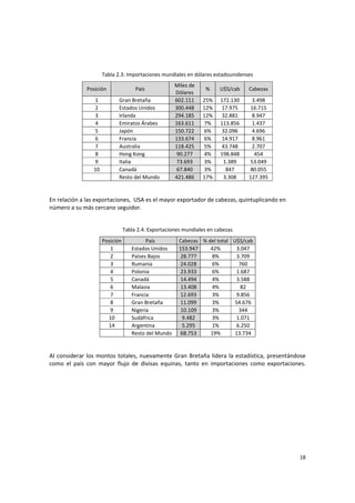 18 
Tabla 2.3: Importaciones mundiales en dólares estadounidenses
Posición  País 
Miles de 
Dólares 
%  U$S/cab  Cabezas 
1  Gran Bretaña  602.111  25% 172.130  3.498 
2  Estados Unidos  300.448  12% 17.975  16.715 
3  Irlanda  294.185  12% 32.881  8.947 
4  Emiratos Árabes  163.611  7%  113.856  1.437 
5  Japón  150.722  6%  32.096  4.696 
6  Francia  133.674  6%  14.917  8.961 
7  Australia  118.425  5%  43.748  2.707 
8  Hong Kong  90.277  4%  198.848  454 
9  Italia  73.693  3%  1.389  53.049 
10  Canadá  67.840  3%  847  80.055 
   Resto del Mundo  421.486  17% 3.308  127.395 
 
En relación a las exportaciones,  USA es el mayor exportador de cabezas, quintuplicando en 
número a su más cercano seguidor.  
 
Tabla 2.4. Exportaciones mundiales en cabezas 
Posición  País  Cabezas % del total U$S/cab 
1  Estados Unidos  153.947 42%  3.047 
2  Países Bajos  28.777  8%  3.709 
3  Rumania  24.028  6%  760 
4  Polonia  23.933  6%  1.687 
5  Canadá  14.494  4%  3.588 
6  Malasia  13.408  4%  82 
7  Francia  12.693  3%  9.856 
8  Gran Bretaña  11.099  3%  54.676 
9  Nigeria  10.109  3%  344 
10  Sudáfrica  9.482  3%  1.071 
14  Argentina  5.295  1%  6.250 
   Resto del Mundo  68.753  19%  13.734 
 
Al considerar los montos totales, nuevamente Gran Bretaña lidera la estadística, presentándose 
como  el  país  con  mayor  flujo  de  divisas  equinas,  tanto  en  importaciones  como  exportaciones. 
 