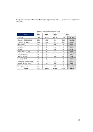 28 
La siguiente tabla muestra la apertura de los registros por razas y su participación porcentual 
en el total. 
 
 
 
Tabla 3.5: Registros de equinos ‐ ARU 
RAZAS  2007  2008  2009  2010 
CRIOLLA  4.050  4.632  4.527  4.710  76,2% 
ARABE Y CRUZA ARABE  596  655  634  683  11,0% 
CUARTO DE MILLA  589  551  475  611  9,9% 
APPALOOSA  38  74  61  40  0,6% 
LUSITANO  31  2  49  18  0,3% 
PAINT  12  6  16  9  0,1% 
PERUANO DE PASO  12  4  9  5  0,1% 
MANGALARGA   3  2  1  1  0,0% 
ANGLO ARABE  46  58  67  69  1,1% 
HANNOVERIANA  12  3  6  3  0,0% 
CABALLOS DEPORTIVOS  81  71  113  58  0,9% 
PERCH., BELGA, BRET  24  20  15  31  0,5% 
SHETLAND PONY  23  17  13  4  0,1% 
TOTAL  5.517  6.095  5.986  6.242  100% 
 
 
