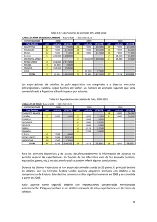 32 
Tabla 4.3: Exportaciones de animales SPC, 2008‐2010 
CABALLOS PURA SANGRE DE CARRERAS Rubro NCM    :  0101.90.10.10
EXPORTACIONES
Pais Destino cab unitario U$S‐FOB cab unitario U$S‐FOB cab unitario U$S‐FOB
   ARGENTINA                10 7.000 70.000 26 7.000 182.000 30 7.000 210.000
   PARAGUAY                 32 7.000 224.000 28 7.000 196.000 12 7.000 84.000
   BRASIL                        13 7.000 91.000 16 7.000 112.000 11 7.000 77.000
   E.E.U.U.                       5 220.000 1.100.000 3 15.000 45.000
   EMIRATOS ARABES   1 1.100.000 1.100.000 1 10.000 10.000
   REINO UNIDO            8 264.000 2.112.000
   ESPAÑA                       3 13.000 39.000
   FRANCIA                     1 350.000 350.000
   CHILE 1 27.000 27.000
TOTAL 72 55.361 3.986.000 72 22.458 1.617.000 57 7.474 426.000
2008 2009 2010
 
 
 
Las  exportaciones  de  caballos  de  polo  registradas  son  marginales  y  a  diversos  mercados 
extraregionales.  Existiría,  según  fuentes  del  sector,  un  número  de  animales  superior  que  sería 
comercializado a Argentina y Brasil sin pasar por aduanas. 
 
Tabla 4.4: Exportaciones de caballos de Polo, 2008‐2010
CABALLOS DE POLO Rubro NCM    :  0101.90.10.20
EXPORTACIONES
Pais Destino cab unitario U$S‐FOB cab unitario U$S‐FOB cab unitario U$S‐FOB
EMIRATOS ARABES 18 3.000 54.000
ESPAÑA               2 3.000 6.000 5 3.000 15.000 8 3.000 24.000
FRANCIA              3 3.000 9.000
ALEMANIA             6 3.000 18.000
BELGICA              2 3.000 6.000
BRASIL               4 3.125 12.500
IRLANDA              4 2.700 10.800
E.E.U.U.             4 1.500 6.000
REINO UNIDO          28 3.696 103.500
ARGENTINA            10 2.500 25.000
TOTAL 44 3.193 140.500 24 2.971 71.300 26 3.000 78.000
2008 2009 2010
 
 
Para  los  animales  Deportivos  y  de  paseo,  desafortunadamente  la  información  de  aduanas  no 
permite  separar  las  exportaciones  en  función  de  los  diferentes  usos  de  los  animales  (enduro, 
equitación, paseo, etc.), no obstante lo cual se pueden inferir algunas conclusiones. 
 
Durante los últimos 4 ejercicios se han exportado animales a más de 20 países. El principal destino 
en  dólares,  son  los  Emiratos  Árabes  Unidos  quienes  adquieren  animales  con  destino  a  las 
competencias de Enduro. Este destino comienza a cifrar significativamente en 2008 y se consolida 
a partir de 2009.  
 
Italia  aparece  como  segundo  destino  con  importaciones  concentradas  mencionadas 
anteriormente. Paraguay también es un destino relevante de estas exportaciones en términos de 
cabezas. 
 
 