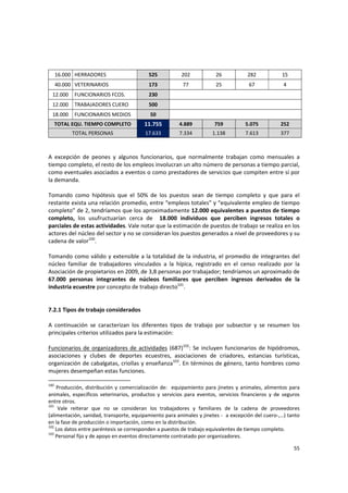 55 
16.000  HERRADORES  525  202  26  282  15 
40.000  VETERINARIOS  173  77  25  67  4 
12.000  FUNCIONARIOS FCOS.  230 
12.000  TRABAJADORES CUERO  500 
18.000  FUNCIONARIOS MEDIOS  50 
TOTAL EQU. TIEMPO COMPLETO  11.755  4.889  759  5.075  252 
TOTAL PERSONAS  17.633  7.334  1.138  7.613  377 
 
 
A  excepción  de  peones  y  algunos  funcionarios,  que  normalmente  trabajan  como  mensuales  a 
tiempo completo, el resto de los empleos involucran un alto número de personas a tiempo parcial, 
como eventuales asociados a eventos o como prestadores de servicios que compiten entre sí por 
la demanda.  
 
Tomando  como  hipótesis  que  el  50%  de  los  puestos  sean  de  tiempo  completo  y  que  para  el 
restante exista una relación promedio, entre “empleos totales” y “equivalente empleo de tiempo 
completo” de 2, tendríamos que los aproximadamente 12.000 equivalentes a puestos de tiempo 
completo,  los  usufructuarían  cerca  de    18.000  individuos  que  perciben  ingresos  totales  o 
parciales de estas actividades. Vale notar que la estimación de puestos de trabajo se realiza en los 
actores del núcleo del sector y no se consideran los puestos generados a nivel de proveedores y su 
cadena de valor100
. 
 
Tomando como válido y extensible a la totalidad de la industria, el promedio de integrantes del 
núcleo  familiar  de  trabajadores  vinculados  a  la  hípica,  registrado  en  el  censo  realizado  por  la 
Asociación de propietarios en 2009, de 3,8 personas por trabajador; tendríamos un aproximado de 
67.000  personas  integrantes  de  núcleos  familiares  que  perciben  ingresos  derivados  de  la 
industria ecuestre por concepto de trabajo directo101
.  
 
 
7.2.1 Tipos de trabajo considerados 
 
A  continuación  se  caracterizan  los  diferentes  tipos  de  trabajo  por  subsector  y  se  resumen  los 
principales criterios utilizados para la estimación: 
 
Funcionarios de organizadores de actividades (687)102
: Se incluyen funcionarios de hipódromos, 
asociaciones  y  clubes  de  deportes  ecuestres,  asociaciones  de  criadores,  estancias  turísticas, 
organización de cabalgatas, criollas y enseñanza103
. En términos de género, tanto hombres como 
mujeres desempeñan estas funciones. 
100
 Producción, distribución y comercialización de:  equipamiento para jinetes y animales, alimentos para 
animales,  específicos  veterinarios,  productos  y  servicios  para  eventos,  servicios  financieros  y  de  seguros 
entre otros.
101
  Vale  reiterar  que  no  se  consideran  los  trabajadores  y  familiares  de  la  cadena  de  proveedores 
(alimentación, sanidad, transporte, equipamiento para animales y jinetes ‐  a excepción del cuero‐,…) tanto 
en la fase de producción o importación, como en la distribución. 
102
 Los datos entre paréntesis se corresponden a puestos de trabajo equivalentes de tiempo completo. 
103
 Personal fijo y de apoyo en eventos directamente contratado por organizadores. 
 
