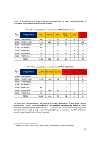 60 
como a la demanda de servicios generada por las competencias y el juego, superando también al 
resto de las actividades incluidas en Agro & Servicios. 
 
 
Tabla 7.4: Puestos de trabajo en actividades de COMPETENCIAS & RAZAS 
Equiv 
$ /mes 
TIPO DE TRABAJO  HÍPICA  ENDURO  RAID 
EQUITA‐
CIÓN 
POLO 
RAZAS 
FUNCIO‐
NALES 
15.000  FUNCIONARIOS   598  10  29  11  3  8 
10.000  PEONES Y OTROS  1.994  820  390  249  78  661 
20.000  ENTRENADORES  223  25  10  10     5 
16.000  JINETES PROF  103                
16.000  DOMADORES  33  12  6  4  3  33 
16.000  HERRADORES  94  54  27  21  7  26 
40.000  VETERINARIOS  47  17  6  5  2  25 
TOTAL  3.092  938  467  301  91  759 
 
 
Tabla 7.3: Puestos de trabajo en actividades de TRABAJO & SERVICIOS 
Equiv 
$ /mes 
TIPO DE TRABAJO  CAMPO  TRACCIÓN ESTADO  TURISMO 
FIESTAS & 
TRADIC. 
ENSEÑAN. 
& PASEO 
15.000  FUNCIONARIOS            10  10  8 
10.000  PEONES Y OTROS  1.850  1.860  120  52  72  60 
20.000  ENTRENADORES                 16 
15.000  JINETES PROF                   
15.000  DOMADORES  847  47  2  5     1 
15.000  HERRADORES  70  199  13  8     6 
40.000  VETERINARIOS  56  10  1  1  2  1 
TOTAL  2.823  2.116  137  76  84  92 
 
 
Los  deportes  y  turismo  ecuestre,  así  como  las  actividades  vinculadas  a  la  enseñanza  y  paseo, 
generarían  en  Uruguay  un promedio  entre  0,2  y  0,3  puestos de  trabajo  por  animal,  lo  que es 
coherente con la bibliografía internacional116
. La utilización del caballo en unidades productivas 
tiene una relación entre 15 y 20 veces menor, considerando el trabajo que cuesta mantener los 
animales para el cumplimiento de sus funciones.  
 
 
116
 Informe Equus 2001 para la Unión Europea: Cada caballo genera 0,2 puestos de trabajo. 
 