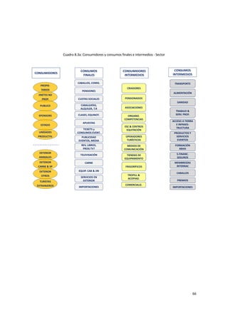 66 
 
Cuadro 8.3a: Consumidores y consumos finales e intermedios ‐ Sector 
 
PROPIE‐
TARIOS
JINETES NO 
PROP.
SPONSORS
CONSUMIDORES
PUBLICO
TURISTAS
EXTRANJEROS
UNIDADES 
PRODUCTIV.
ESTADO
EXTERIOR 
ANIMALES
EXTERIOR
CARNE & SP
EXTERIOR 
OTROS
CONSUMIDORES 
INTERMEDIOS
IMPORTACIONES
FORMACIÓN  
RRHH
TRABAJO & 
SERV. PROF. 
S.FINANC.
SEGUROS
ALIMENTACIÓN
SANIDAD
TRANSPORTE
PRODUCTOS Y 
SERVICIOS  
EVENTOS
PREMIOS
MEMBRESÍAS 
INTERNAC
ACCESO A TIERRA 
E INFRAES‐
TRUCTURA
CABALLOS
CONSUMOS 
INTERMEDIOS
ESC & CENTROS  
EQUITACIÓN
ORGANIZ.
COMPETENCIAS
OPERADORES 
TURÍSTICOS
MEDIOS DE 
COMUNICACIÓN
TIENDAS DE 
EQUIPAMIENTO
FRIGORÍFICOS
CRIADORES
ASOCIACIONES
PENSIONADOS
TROPILL & 
ACOPIAD.
PENSIONES
CABALGATAS,  
ALQUILER, T.R
CLASES, EQUINOT.
PUBLICIDAD 
EVENTOS, MEDIA
CABALLOS, COMIS.
CARNE
APUESTAS
TICKETS y 
CONSUMOS EVENT.
REV, LIBROS, 
PROG TV?
CUOTAS SOCIALES
TELEVISACIÓN 
SERVICIOS EN 
EXTERIOR
EQUIP. CAB & JIN
CONSUMOS 
FINALES
IMPORTACIONES
COMERCIALIZ.
 
 
 