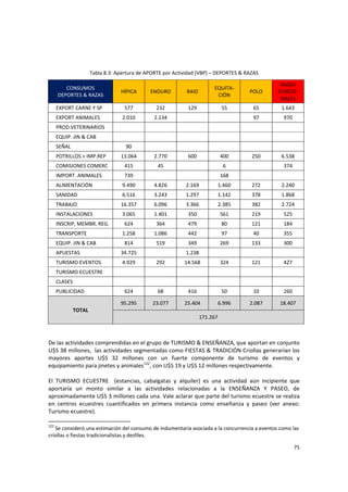 75 
Tabla 8.3: Apertura de APORTE por Actividad (VBP) – DEPORTES & RAZAS 
CONSUMOS  
DEPORTES & RAZAS 
HÍPICA  ENDURO  RAID 
EQUITA‐
CIÓN 
POLO 
RAZAS 
FUNCIO‐
NALES 
EXPORT CARNE Y SP  577  232  129  55  65  1.643 
EXPORT ANIMALES  2.010  2.134      97  970 
PROD.VETERINARIOS             
EQUIP. JIN & CAB             
SEÑAL  90           
POTRILLOS + IMP.REP  13.064  2.770  600  400  250  6.538 
COMISIONES COMERC  415  45    6    374 
IMPORT. ANIMALES  739      168     
ALIMENTACIÓN  9.490  4.826  2.169  1.460  272  2.240 
SANIDAD  6.516  3.243  1.297  1.142  378  1.868 
TRABAJO  16.357  6.096  3.366  2.385  382  2.724 
INSTALACIONES  3.065  1.401  350  561  219  525 
INSCRIP, MEMBR, REG.  624  364  479  80  121  184 
TRANSPORTE  1.258  1.086  442  97  40  355 
EQUIP. JIN & CAB  814  519  349  269  133  300 
APUESTAS  34.725    1.238       
TURISMO EVENTOS  4.929  292  14.568  324  121  427 
TURISMO ECUESTRE             
CLASES             
PUBLICIDAD  624  68  416  50  10  260 
TOTAL 
95.295  23.077  25.404  6.996  2.087  18.407 
171.267 
 
 
De las actividades comprendidas en el grupo de TURISMO & ENSEÑANZA, que aportan en conjunto 
U$S 38 millones,  las actividades segmentadas como FIESTAS & TRADICIÓN Criollas generarían los 
mayores  aportes  U$S  32  millones  con  un  fuerte  componente  de  turismo  de  eventos  y 
equipamiento para jinetes y animales122
, con U$S 19 y U$S 12 millones respectivamente. 
 
El  TURISMO  ECUESTRE    (estancias,  cabalgatas  y  alquiler)  es  una  actividad  aún  incipiente  que 
aportaría  un  monto  similar  a  las  actividades  relacionadas  a  la  ENSEÑANZA  Y  PASEO,  de 
aproximadamente U$S 3 millones cada una. Vale aclarar que parte del turismo ecuestre se realiza 
en  centros  ecuestres  cuantificados  en  primera  instancia  como  enseñanza  y  paseo  (ver  anexo: 
Turismo ecuestre).  
122
 Se consideró una estimación del consumo de indumentaria asociada a la concurrencia a eventos como las 
criollas o fiestas tradicionalistas y desfiles.
 