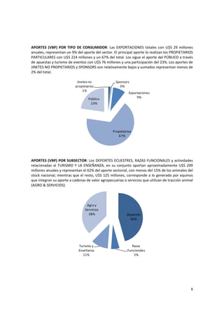 8 
APORTES (VBP) POR  TIPO  DE CONSUMIDOR: Las  EXPORTACIONES totales con U$S 29 millones 
anuales, representan un 9% del aporte del sector. El principal aporte lo realizan los PROPIETARIOS 
PARTICULARES con U$S 224 millones y un 67% del total. Los sigue el aporte del PÚBLICO a través 
de apuestas y turismo de eventos con U$S 76 millones y una participación del 23%. Los aportes de 
JINETES NO PROPIETARIOS y SPONSORS son relativamente bajos y sumados representan menos de 
2% del total. 
 
Jinetes no 
propietarios
1%
Sponsors
0%
Exportaciones
9%
Propietarios
67%
Público
23%
 
 
 
APORTES (VBP) POR SUBSECTOR: Los DEPORTES ECUESTRES, RAZAS FUNCIONALES y actividades 
relacionadas al TURISMO Y LA ENSEÑANZA, en su conjunto aportan aproximadamente U$S 209 
millones anuales y representan el 62% del aporte sectorial, con menos del 15% de los animales del 
stock nacional; mientras que el resto, U$S 125 millones, corresponde a lo generado por equinos 
que integran su aporte a cadenas de valor agropecuarias o servicios que utilizan de tracción animal 
(AGRO & SERVICIOS). 
Deportes
46%
Razas 
Funcionales
5%
Turismo y 
Enseñanza
11%
Agro y 
Servicios
38%
 
 
 
 
 