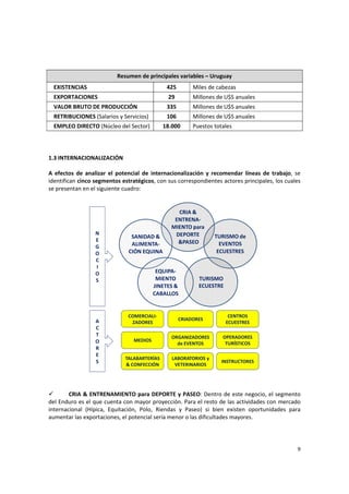 9 
Resumen de principales variables – Uruguay 
EXISTENCIAS  425  Miles de cabezas 
EXPORTACIONES  29  Millones de U$S anuales 
VALOR BRUTO DE PRODUCCIÓN  335  Millones de U$S anuales 
RETRIBUCIONES (Salarios y Servicios)  106  Millones de U$S anuales 
EMPLEO DIRECTO (Núcleo del Sector)  18.000  Puestos totales 
 
 
 
1.3 INTERNACIONALIZACIÓN 
 
A  efectos  de  analizar  el  potencial  de  internacionalización  y  recomendar  líneas  de  trabajo,  se 
identifican cinco segmentos estratégicos, con sus correspondientes actores principales, los cuales 
se presentan en el siguiente cuadro: 
 
ORGANIZADORES 
de EVENTOS
MEDIOS 
LABORATORIOS y 
VETERINARIOS
CRIADORES
CENTROS 
ECUESTRES
COMERCIALI‐
ZADORES
TALABARTERÍAS
& CONFECCIÓN
INSTRUCTORES
OPERADORES 
TURÍSTICOS
CRIA & 
ENTRENA‐
MIENTO para 
DEPORTE 
&PASEO
TURISMO de 
EVENTOS 
ECUESTRES
TURISMO  
ECUESTRE
SANIDAD & 
ALIMENTA‐
CIÓN EQUINA
EQUIPA‐
MIENTO
JINETES & 
CABALLOS
N
E
G
O
C
I
O
S
A
C
T
O
R
E
S
 
 
 
CRIA & ENTRENAMIENTO para DEPORTE y PASEO: Dentro de este negocio, el segmento 
del Enduro es el que cuenta con mayor proyección. Para el resto de las actividades con mercado 
internacional  (Hípica,  Equitación,  Polo,  Riendas  y  Paseo)  si  bien  existen  oportunidades  para 
aumentar las exportaciones, el potencial sería menor o las dificultades mayores. 
 
 