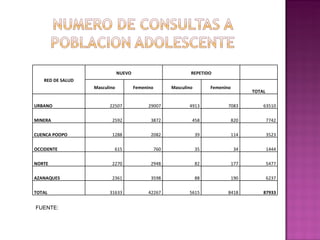 FUENTE:  RED DE SALUD NUEVO REPETIDO   Masculino Femenino Masculino Femenino TOTAL URBANO 22507 29007 4913 7083 63510 MINERA 2592 3872 458 820 7742 CUENCA POOPO 1288 2082 39 114 3523 OCCIDENTE 615 760 35 34 1444 NORTE 2270 2948 82 177 5477 AZANAQUES 2361 3598 88 190 6237 TOTAL 31633 42267 5615 8418 87933 