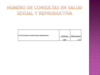 N° de Consultas en Salud Sexual y Reproductiva 10-20 años TOTAL General 3220 5368 