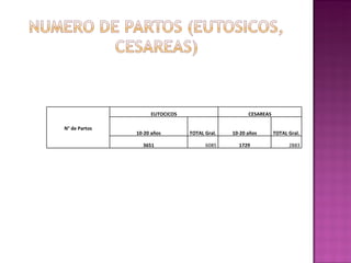 N° de Partos EUTOCICOS CESAREAS 10-20 años TOTAL Gral. 10-20 años TOTAL Gral. 3651 6085 1729 2883 