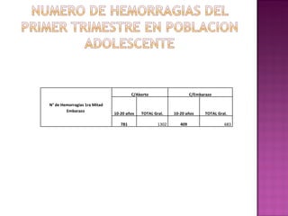 N° de Hemorragias 1ra Mitad Embarazo  C/Aborto C/Embarazo 10-20 años TOTAL Gral. 10-20 años TOTAL Gral. 781 1302 409 683 