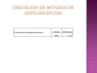 N° de Orientación en Métodos Anticonceptivos 10-20 años TOTAL General 20526 34210 
