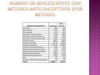 METODO ANTICONCEPTIVO 10-20 años TOTAL General DIU Nuevos 394 658 DIU Continuos 541 902 DIU Insertados 521 869 Inyectable  Trimestral Nuevos 1718 2864 Inyectable  Trimestral Continuos 558 930 Inyectable  Trimestral Suministrado 7050 11750 Condones Nuevos 4085 6809 Condones Continuos 30217 50362 Condones Entregados 114773 191289 Pildoras Anticonceptivas Nuevas 559 932 Pildoras Anticonceptivas Continuas 747 1246 Pildoras Anticonceptivas Entregados 2230 3717 Metodos Naturales Nuevos 1889 3149 Metodos Naturales Continuos 1546 2578 AQV  83 139 N° Mujeres Pildora Oral de Emergencia 71 119 TOTAL 166982 278313 