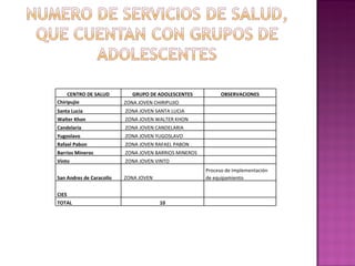 CENTRO DE SALUD GRUPO DE ADOLESCENTES OBSERVACIONES Chiripujio   ZONA JOVEN CHIRIPUJIO Santa Lucia    ZONA JOVEN SANTA LUCIA Walter Khon    ZONA JOVEN WALTER KHON Candelaria    ZONA JOVEN CANDELARIA Yugoslavo    ZONA JOVEN YUGOSLAVO Rafael Pabon    ZONA JOVEN RAFAEL PABON Barrios Mineros    ZONA JOVEN BARRIOS MINEROS Vinto    ZONA JOVEN VINTO San Andres de Caracollo   ZONA JOVEN Proceso de Implementación de equipamiento CIES TOTAL 10 