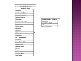 UNIDADES EDUCATIVAS MUNICIPIO ORURO Antofagasta 21 Antonio José de Sainz Aniceto Arce Nocturno Ayacucho Nocturno Bolivia Vinto Carmen Guzmán de Mier Comibol Ejercito Nacional Ferroviaria Hijos del Sol J.F. Keneddy Jorge Oblitas L.H. T. Adolfo Ballivian Liceo Oruro Marcos Beltran Ávila Nacional Bolivia Pantaleón Dalence San José Saracho Sebastián Pagador Simón Bolívar ORGANIZACIONES JUVENILES   QANRAYKU 4   NUEVO AMANECER   CIES   SAVE THE CHILDREN 