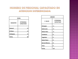 RURAL MUNICIPIO N°PERSONAL CAPACITADO Huanuni 30 El Choro 30 Challapata 30 TOTAL  90 URBANO C. SALUD N°PERSONAL CAPACITADO Chiripujio   15 Santa Lucia   15 Walter Khon   25 Candelaria 20 Yugoslavo 13 Rafael Pabon 24 Barrios Mineros 20 Vinto 25 TOTAL    157 