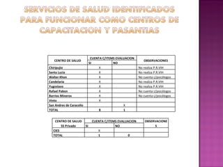 CENTRO DE SALUD CUENTA C/ITEMS EVALUACION OBSERVACIONES SI  NO Chiripujio X   No realiza P.R.VIH Santa Lucia X   No realiza P.R.VIH Walter Khon X   No cuenta c/psicólogos Candelaria X   No realiza P.R.VIH Yugoslavo X   No realiza P.R.VIH Rafael Pabon X   No cuenta c/psicólogos Barrios Mineros X   No cuenta c/psicólogos Vinto X   San Andres de Caracollo X TOTAL 8 1   CENTRO DE SALUD SS Privado CUENTA C/ITEMS EVALUACION OBSERVACIONES SI  NO CIES X     TOTAL  1 0   