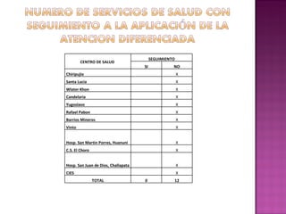 CENTRO DE SALUD  SEGUIMIENTO SI NO Chiripujio   X Santa Lucia   X Wlater Khon   X Candelaria   X Yugoslavo   X Rafael Pabon   X Barrios Mineros   X Vinto   X Hosp. San Martin Porres, Huanuni   X C.S. El Choro   X Hosp. San Juan de Dios, Challapata   X CIES   X TOTAL 0 12 