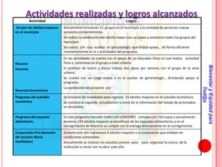 Actividades realizadas y logros alcanzados
          Actividad                                                   Logro
Grupos de adultos mayores   Actualmente funcionan 13 grupos en el municipio y la cantidad de personas nuevas
en el municipio             aumenta constantemente.
                            Se realizo la celebración del adulto mayor con un paseo y asistieron todos los grupos del
                            municipio.
                            Se cuenta con una auxiliar en gerontología que brinda apoyo , de forma eficiente
                            constantemente en la s actividades del programa .
                            En las actividades se cuenta con el apoyo de un educador físico el cual realiza actividad
Recurso                     física y caminatas en el grupo a nivel urbano.




                                                                                                                         Bienestar y Equidad para
Humano                      El profesor de teatro y danza trabaja dos veces por semana con el grupo de la zona
                            urbana.
                            Se cuenta con un cargo nuevo y es la auxiliar de gerontología , brindando apoyo al
                            programa .
                            La aprobación del proyecto por




                                                                                                                                 Tod@s
Recursos Económicos
Programa del subsidio       Se enviaron las novedades para ingresar 19 adultos mayores en el subsidio económico.
económico                   Se realizara la segunda actualización y envió de la información del listado de priorizados
                            en diciembre.

Programa del paquete        En este programa llamado JUAN LUIS LONDOÑO contaba con 114 cupos y actualmente
alimentario                 tenemos 124 adultos mayores se benefician de los paquetes alimentarios y en el
                            corregimiento de Altamira se cumple con la entrega directamente en el corregimiento.
Corporación Pro bienestar   Durante este año Ingresaron 3 adultos mayores a la corporación que estaban en
del anciano María           condiciones vulnerables.
Auxiliadora                 Actualmente se realizan los estudios previos para para organizar la cocina de la
                            institución e iniciar con la obra este año.
 