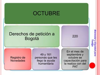 OCTUBRE




                                                      Bienestar y Equidad para
Derechos de petición a                 220
       Bogotá




                                                              Tod@s
                                   En el mes de
                  49 y 161         septiembre y
Registro de   personas que les       octubre se
Novedades      llego la ayuda    capacitación para
                 humanitaria     la realiza con del
                                         PAT
 
