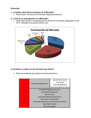 Entrevista:
1.- ¿Cuántos años tiene la empresa en el Mercado?
Rímac tiene 116 años en el mercado asegurador peruano.
2.- ¿Cuál es su participación en el Mercado?
Hasta fines del 2011 la participación de Rimar en el mercado asegurador es del
33 %. Ubicada en el puesto número uno.

Participación de Mercado
Interseguro
InVita
6%
7%

Otros
4%
Rimac
33%

Mapfre Perú
11%
La Positiva
12%
Pacífico
27%

3.-¿Cuántos y cuáles son los servicios que ofrece?
Entre los productos que ofrece la empresa tenemos:

S
E
G
U
R
O
S

Salud Preferencial
Full Salud
Productos Modulares
Salud Red Médica
Salud Red Médica Clásica
Salud Red Médica Provincia
Salud Red Preferente
Salud de Oro
Salud Red Médica Hospitalaria
Salud Plan Continuidad
Salud para personas con síndrome de down
Salud Red Privada
Plan Oncológico

 