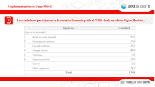 Los ciudadanos participaron en la encuesta llamando gratis al *159# desde su celular Tigo o Movistar:
Implementación en Urna Móvil:
Opciones Cantidad
¿Qué es lo acordado?:
1. Reforma rural integral: 975
2. Participación política: 304
3. Fin del conflicto: 254
4. Drogas ilícitas: 449
5. Víctimas: 108
6. Implementación: 209
Volver 165
Otras respuestas 212
Total 3.398
 