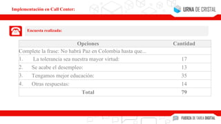 Opciones Cantidad
Complete la frase: No habrá Paz en Colombia hasta que...
1. La tolerancia sea nuestra mayor virtud: 17
2. Se acabe el desempleo: 13
3. Tengamos mejor educación: 35
4. Otras respuestas: 14
Total 79
Implementación en Call Center:
Encuesta realizada:
 