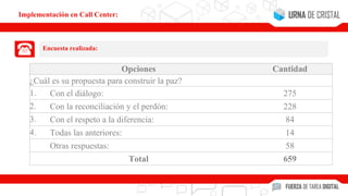 Opciones Cantidad
¿Cuál es su propuesta para construir la paz?
1. Con el diálogo: 275
2. Con la reconciliación y el perdón: 228
3. Con el respeto a la diferencia: 84
4. Todas las anteriores: 14
Otras respuestas: 58
Total 659
Implementación en Call Center:
Encuesta realizada:
 
