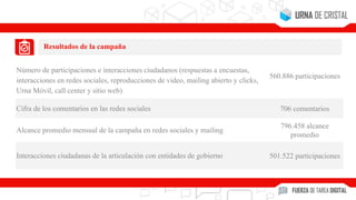 Resultados de la campaña
Número de participaciones e interacciones ciudadanos (respuestas a encuestas,
interacciones en redes sociales, reproducciones de video, mailing abierto y clicks,
Urna Móvil, call center y sitio web)
560.886 participaciones
Cifra de los comentarios en las redes sociales 706 comentarios
Alcance promedio mensual de la campaña en redes sociales y mailing
796.458 alcance
promedio
Interacciones ciudadanas de la articulación con entidades de gobierno 501.522 participaciones
 