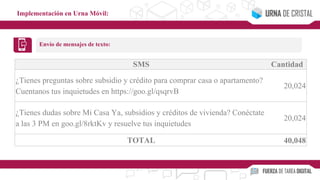 Implementación en Urna Móvil:
Envío de mensajes de texto:
SMS Cantidad
¿Tienes preguntas sobre subsidio y crédito para comprar casa o apartamento?
Cuentanos tus inquietudes en https://goo.gl/qsqrvB
20,024
¿Tienes dudas sobre Mi Casa Ya, subsidios y créditos de vivienda? Conéctate
a las 3 PM en goo.gl/8rktKv y resuelve tus inquietudes
20,024
TOTAL 40,048
 