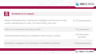 Resultados de la campaña
Número de participaciones e interacciones ciudadanos (interacciones en redes
sociales, reproducciones de video, Urna Móvil SMS y sitio web)
52.347 participaciones
Cifra de los comentarios en las redes sociales 219 comentarios
Alcance promedio mensual de la campaña en redes sociales y mailing
225.986 alcance
promedio
Interacciones ciudadanas de la articulación con entidades de gobierno 1,668 participaciones
 