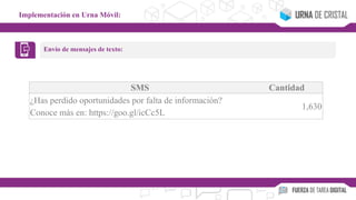 SMS Cantidad
¿Has perdido oportunidades por falta de información?
Conoce más en: https://goo.gl/icCc5L
1,630
Implementación en Urna Móvil:
Envío de mensajes de texto:
 