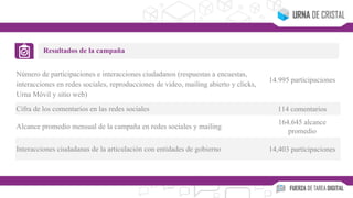 Resultados de la campaña
Número de participaciones e interacciones ciudadanos (respuestas a encuestas,
interacciones en redes sociales, reproducciones de video, mailing abierto y clicks,
Urna Móvil y sitio web)
14.995 participaciones
Cifra de los comentarios en las redes sociales 114 comentarios
Alcance promedio mensual de la campaña en redes sociales y mailing
164.645 alcance
promedio
Interacciones ciudadanas de la articulación con entidades de gobierno 14,403 participaciones
 