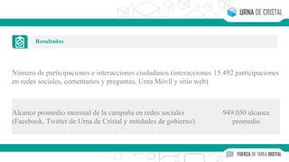 Resultados
Número de participaciones e interacciones ciudadanos (interacciones
en redes sociales, comentarios y preguntas, Urna Móvil y sitio web)
15.492 participaciones
Alcance promedio mensual de la campaña en redes sociales
(Facebook, Twitter de Urna de Cristal y entidades de gobierno)
949.050 alcance
promedio
 
