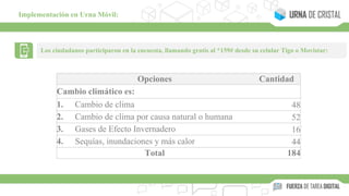 Los ciudadanos participaron en la encuesta, llamando gratis al *159# desde su celular Tigo o Movistar:
Implementación en Urna Móvil:
Opciones Cantidad
Cambio climático es:
1. Cambio de clima 48
2. Cambio de clima por causa natural o humana 52
3. Gases de Efecto Invernadero 16
4. Sequías, inundaciones y más calor 44
Total 184
 