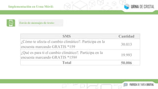 Envío de mensajes de texto:
Implementación en Urna Móvil:
SMS Cantidad
¿Cómo te afecta el cambio climático?. Participa en la
encuesta marcando GRATIS *159
30.013
¿Qué es para ti el cambio climático?. Participa en la
encuesta marcando GRATIS *159#
19.993
Total 50.006
 