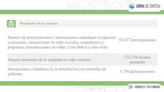 Resultados de la campaña
Número de participaciones e interacciones ciudadanos (respuestas
a encuestas, interacciones en redes sociales, comentarios y
preguntas, reproducciones de video, Urna Móvil y sitio web)
52.437 participaciones
Alcance promedio de la campaña en redes sociales
222.228 alcance
promedio
Interacciones ciudadanas de la articulación con entidades de
gobierno
1.758 participaciones
 
