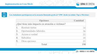 Opciones Cantidad
¿Qué tiene más impacto en atención a víctimas?
1. Restituir tierras 14
2. Oportunidades laborales 36
3. Acceso a verdad 33
4. Subsidios 19
5. Otras opciones 53
Total 190
Los ciudadanos participaron en la encuesta llamando gratis al *159# desde su celular Tigo o Movistar:
Implementación en Urna Móvil:
 