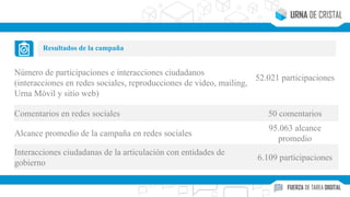 Número de participaciones e interacciones ciudadanos
(interacciones en redes sociales, reproducciones de video, mailing,
Urna Móvil y sitio web)
52.021 participaciones
Comentarios en redes sociales 50 comentarios
Alcance promedio de la campaña en redes sociales
95.063 alcance
promedio
Interacciones ciudadanas de la articulación con entidades de
gobierno
6.109 participaciones
Resultados de la campaña
 