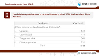 Opciones Cantidad
¿Cómo mejorarías la educación en Colombia?:
1. Colegios 630
2. Universidad 414
3. Tengo una idea 268
4. Otras respuestas 231
Total 1.543
Los ciudadanos participaron en la encuesta llamando gratis al *159# desde su celular Tigo o
Movistar:
Implementación en Urna Móvil:
 