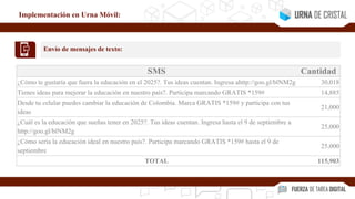 SMS Cantidad
¿Cómo te gustaría que fuera la educación en el 2025?. Tus ideas cuentan. Ingresa ahttp://goo.gl/blNM2g 30,018
Tienes ideas para mejorar la educación en nuestro país?. Participa marcando GRATIS *159# 14,885
Desde tu celular puedes cambiar la educación de Colombia. Marca GRATIS *159# y participa con tus
ideas
21,000
¿Cuál es la educación que sueñas tener en 2025?. Tus ideas cuentan. Ingresa hasta el 9 de septiembre a
http://goo.gl/blNM2g
25,000
¿Cómo sería la educación ideal en nuestro país?. Participa marcando GRATIS *159# hasta el 9 de
septiembre
25,000
TOTAL 115,903
Implementación en Urna Móvil:
Envío de mensajes de texto:
 