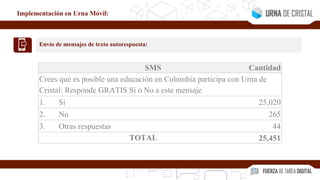 SMS Cantidad
Crees que es posible una educación en Colombia participa con Urna de
Cristal: Responde GRATIS Si o No a este mensaje
1. Si 25,020
2. No 265
3. Otras respuestas 44
TOTAL 25,451
Implementación en Urna Móvil:
Envío de mensajes de texto autorespuesta:
 
